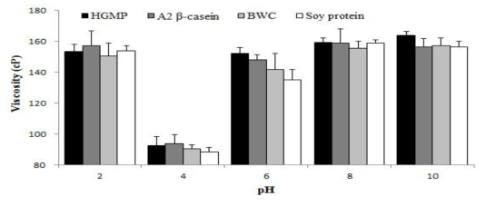 산양유 및 상업용 단백질 소재들의 점도.