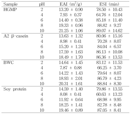 산양유 및 상업용 단백질 소재들의 유화능력