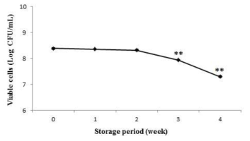 저장 기간에 따른 당뇨식 요구르트의 유산균 수 변화 (p<0.01).