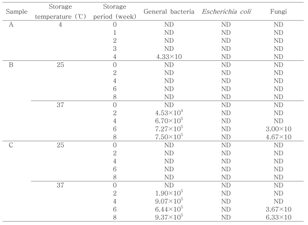 저장 기간에 따른 환자식 제품들의 미생물학적 변화양상 (cells/mL).