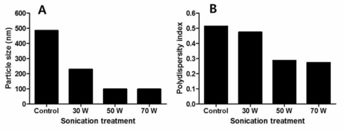 초음파 처리 강도에 따른 산양유 단백질 분해물의 크기 (A) 및 다분산지수 (B).
