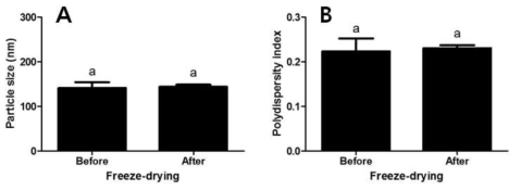 동결건조 전, 후의 하이드로젤 전달체의 입자크기 (A) 및 다분산지수 (B).