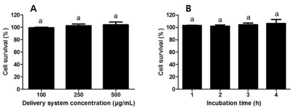 전달체 농도 (A) 및 배양 시간 (B)에 따른 A2 β-케이신/키토올리고당 하이드로젤 전달체의 Caco-2 cell 내 세포 생존율 평가.
