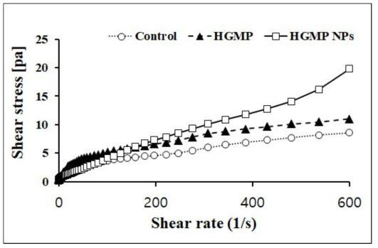 Shear rate에 따른 산양유 단백질 소재 함유 환자식의 shear stress.