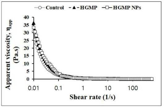 Shear rate에 따른 산양유 단백질 소재 함유 환자식의 apparent viscosity.