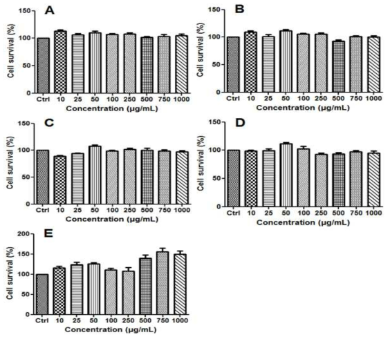 산양유 단백질 분해물 처리 농도 및 시간에 따른 Caco-2 cell의 세포생존율.