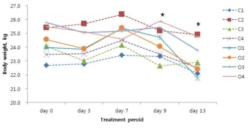 Changes in body weight (g) of colitis-induced mouse model.