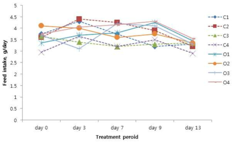 Changes in daily feed intake (g) of colitis-induced mouse model