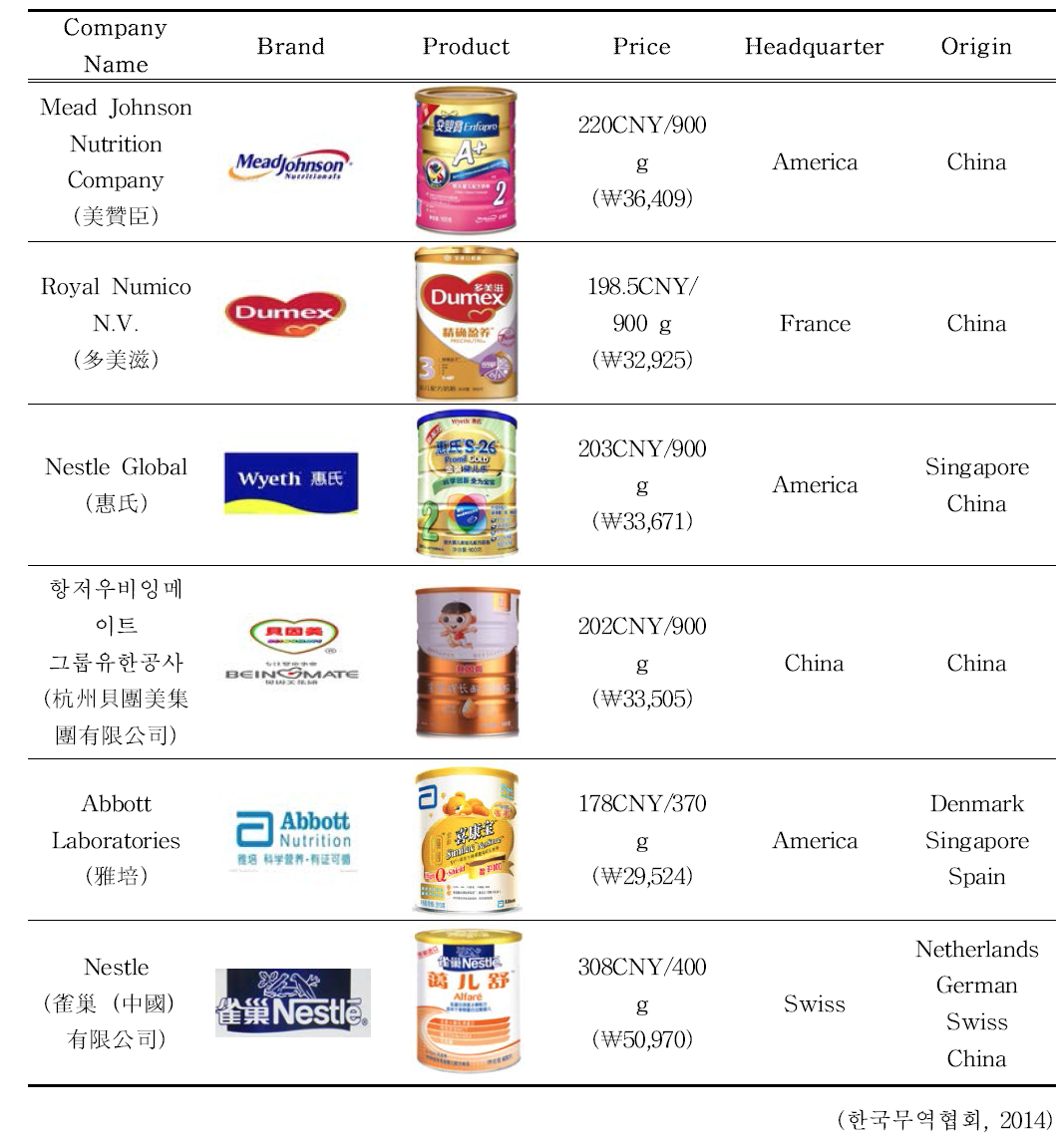 중국 프리미엄 조제분유 시장의 주요 브랜드 분석
