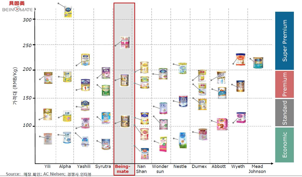 2013년 중국 조제분유 시장 분석(가격별 시장세분화):Bain & Company.