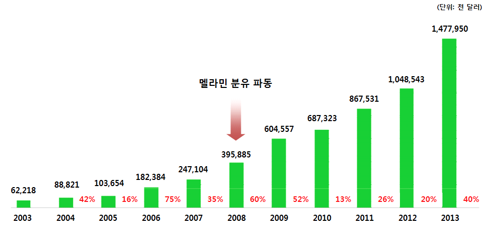 최근 10년 간(2003-2013년) 중국 내 분유 수입 현황