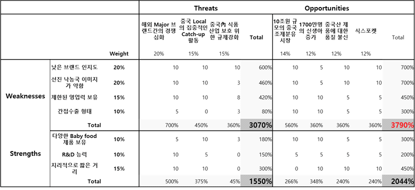 중국 조제분유시장 진출을 위한 한국기업의 TOWS matrix.