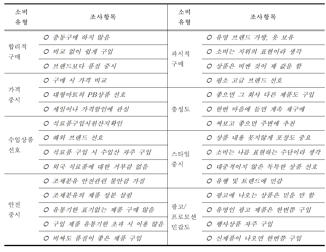 중국 조제분유 소비자 소비성향 조사 항목