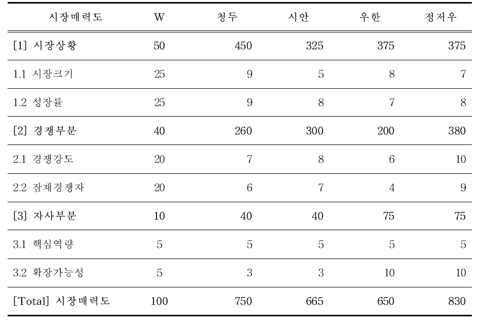 각 도시별 Targeting Matrix