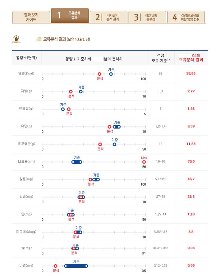 매일유업 모유연구소의 모유 분석 결과표.