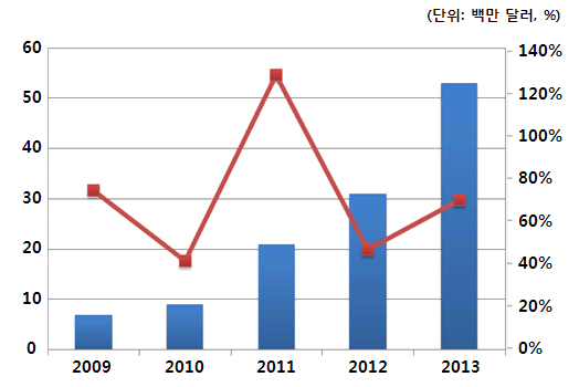 중국의 대한국 조제분유 수입 현황