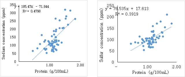 중국 모유의 단백질 함량과 나트륨 (Na, 좌), 황 (S, 우) 간의 상관관계.