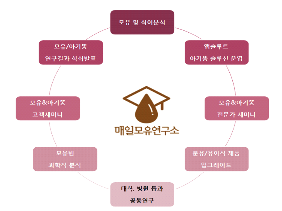 매일유업 모유연구소 서비스 및 주요활동.