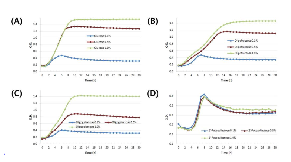 올리고당 대체 농도별 NCFM 생육곡선.