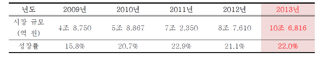 2009-2013년 중국 분유 시장 규모 및 성장률