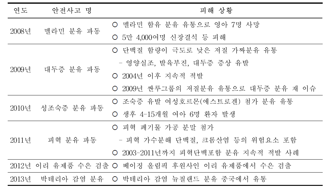 중국 내 조제분유 관련 대표적 안전사고