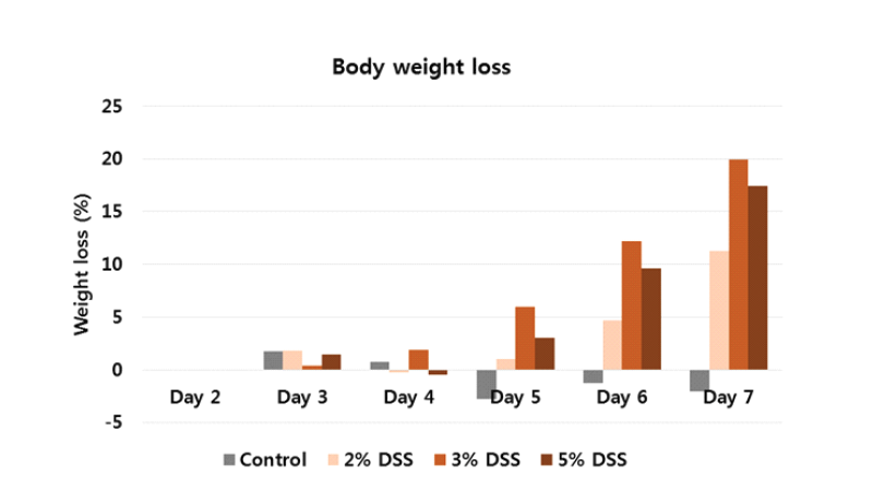 Colitis 유도기간 중의 체중 감소율 변화.