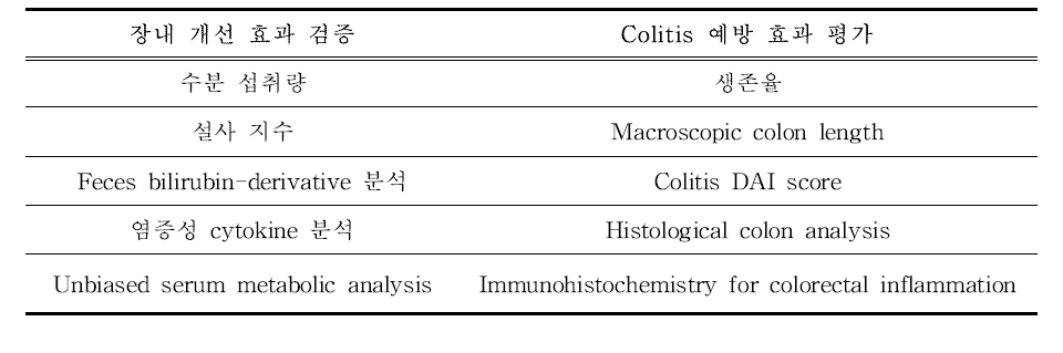 Colitis 유도 모델을 이용한 기능성 검증 지표