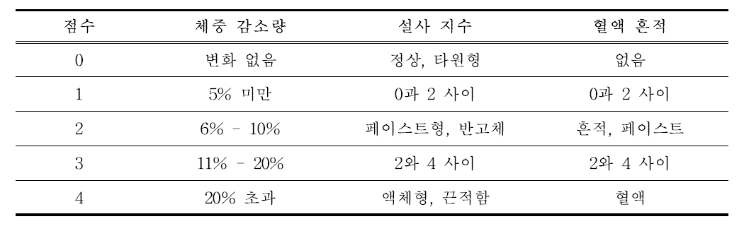 DAI score 환산 기준