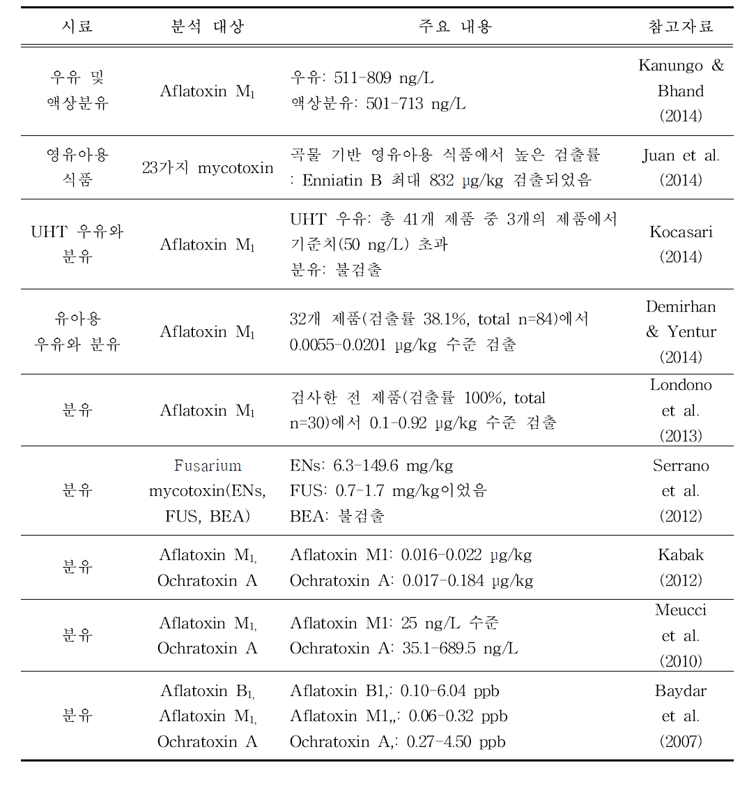 곰팡이 독소 관련 학술 자료 - 모니터링 결과