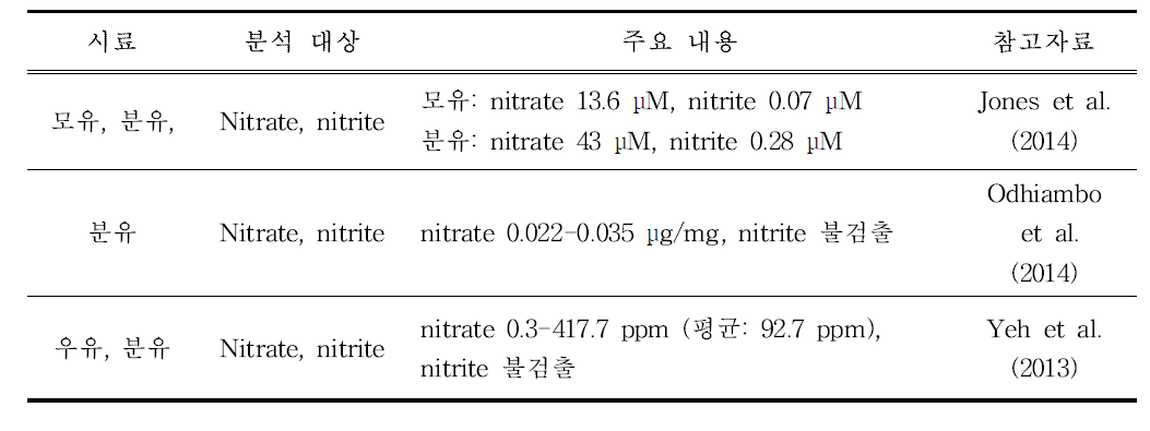 질산염, 아질산염 관련 학술 자료 - 모니터링 결과