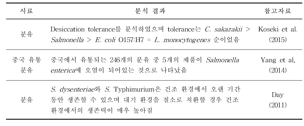 Salmonella spp. 관련 학술 자료 - 위해특성 분석 결과