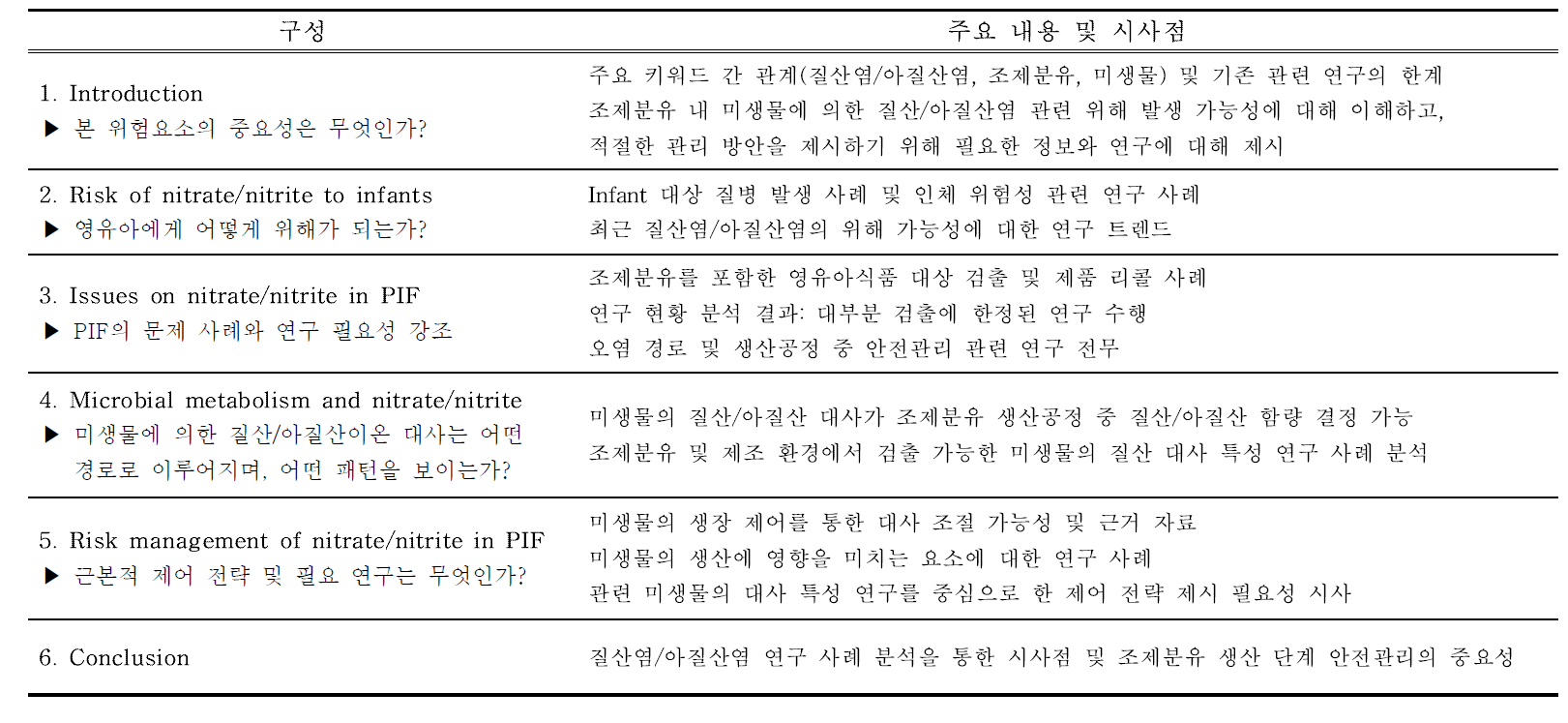 질산염/아질산염에 대한 위해 정보서의 구성 및 주요 내용에 따른 시사점