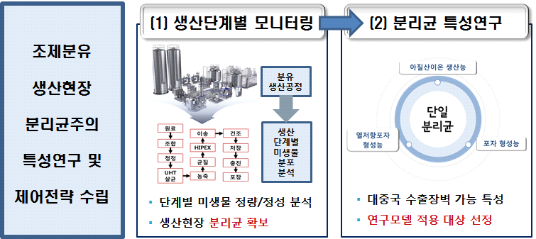 조제분유 생산현장 분리균주 특성연구 및 제어전략 수립 연구 개요.