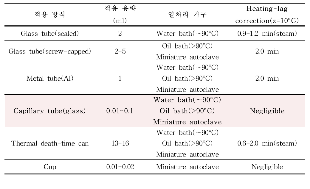 고온단시간 열처리 및 항균물질 조합의 capillary tube 이용 연구방식 선정 근거.