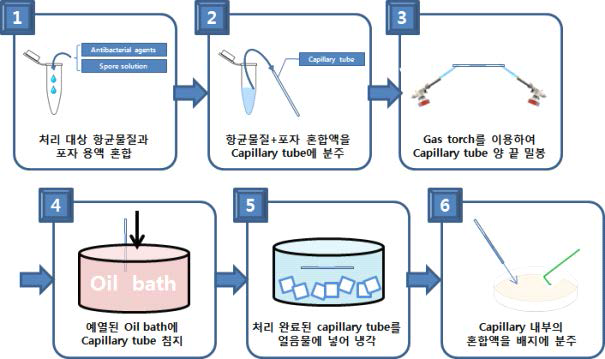 고온단시간 열처리 및 항균물질 첨가 조합을 통한 포자 살균기술 연구 방식.