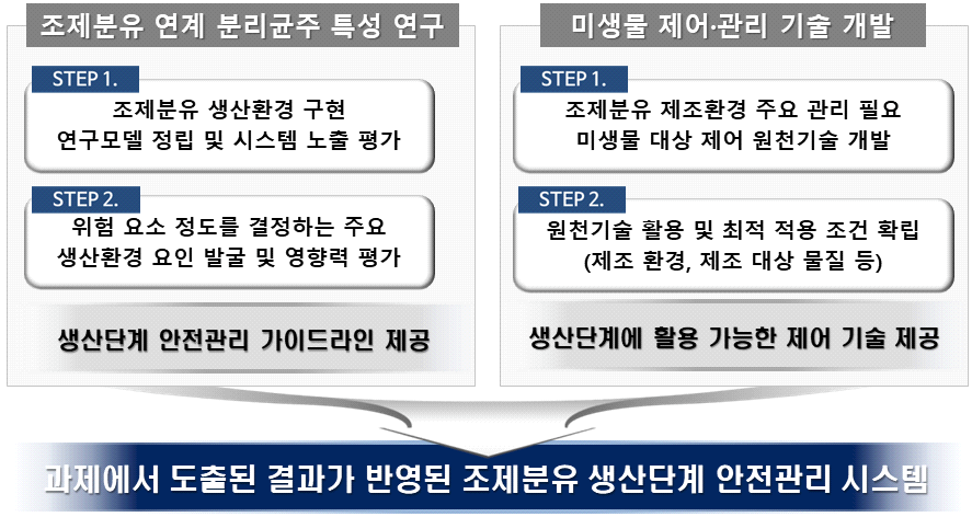 개발기술의 조제분유 생산단계 현장 적용 최적화 연구 개요.