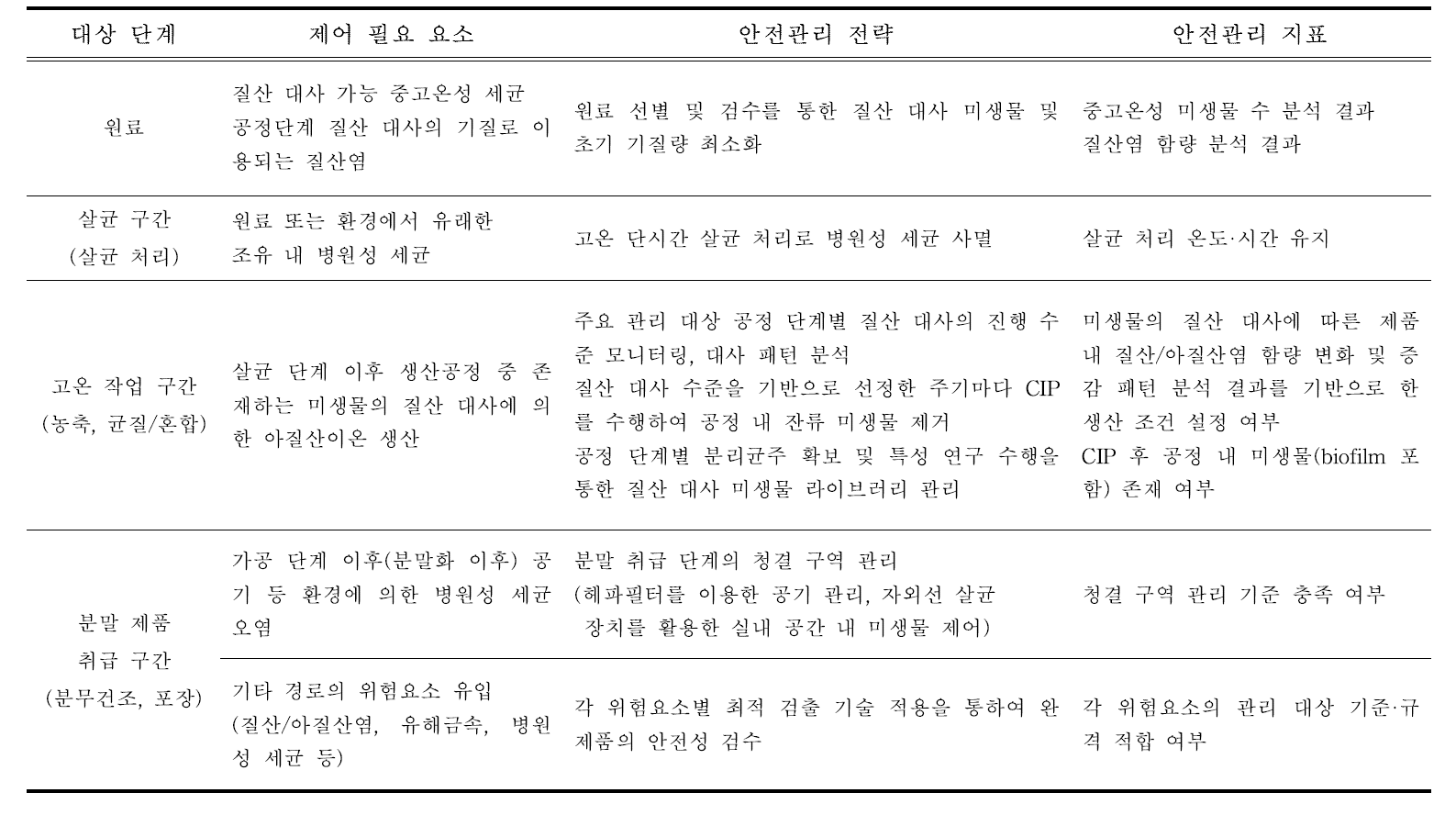 조제분유 생산단계별 제어 필요 요소에 대한 안전관리 전략 및 지표