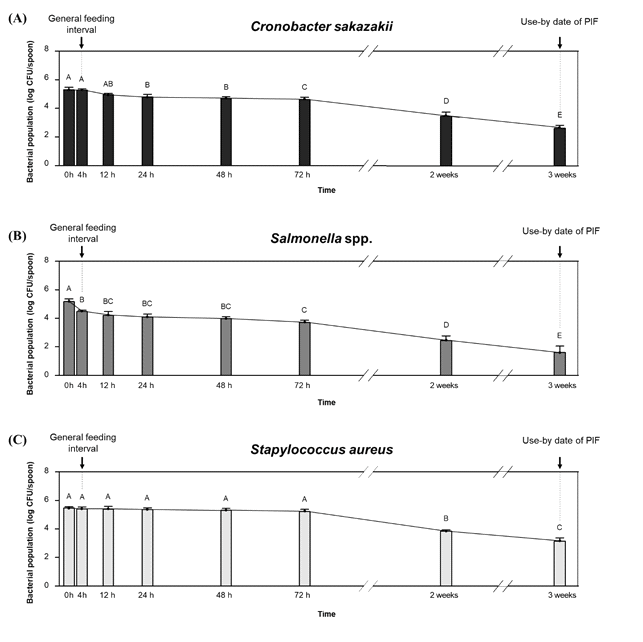 High bacterial load 조건 하 분유 취급 도구에 오염된 대상 미생물의 생존 수준