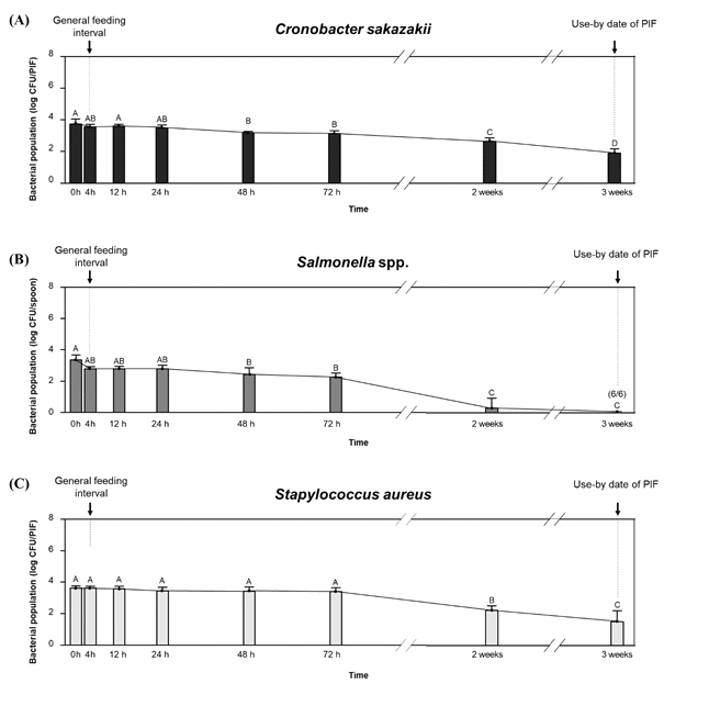 High bacterial load 조건 하 분유에 오염된 대상 미생물의 생존 수준