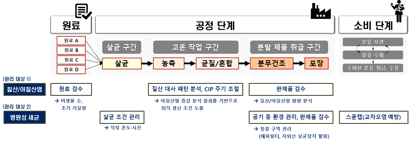 대중국 수출용 조제분유의 생산-소비 전 단계 미생물학적 안전관리 시스템 제안.