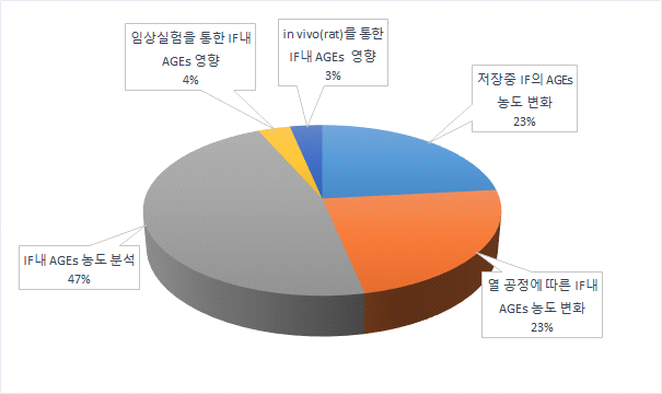 최근 10년간 조제분유 내 당화산물 연구 동향.