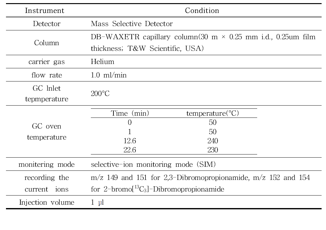 SPME and GC-MS analysis of acrylamide.