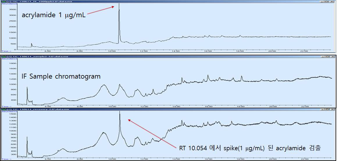 Gas chromatogram of sample.