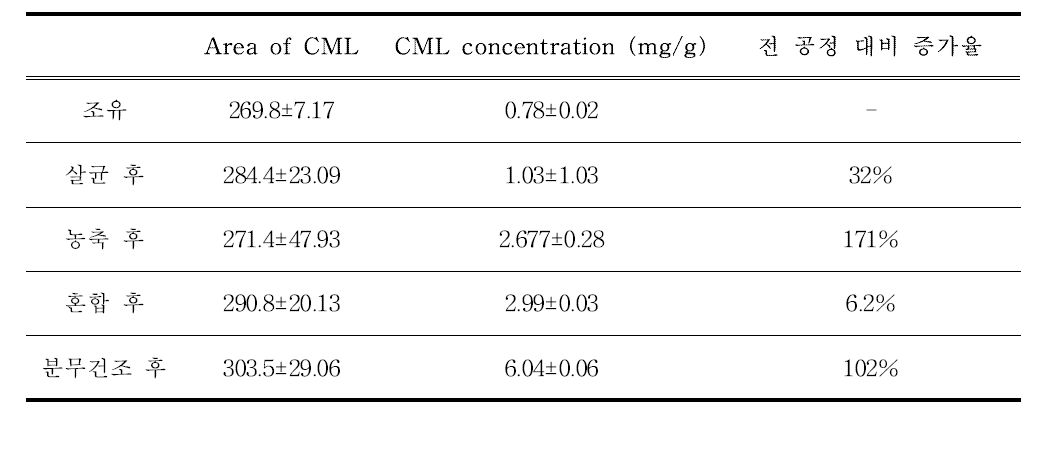 CML concentration of samples.