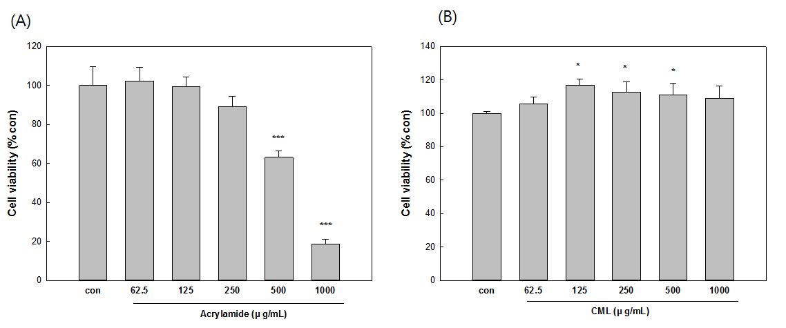 HepG2 cells viability is measured by MTT