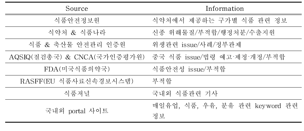 매일유업의 MISIS 관리 항목