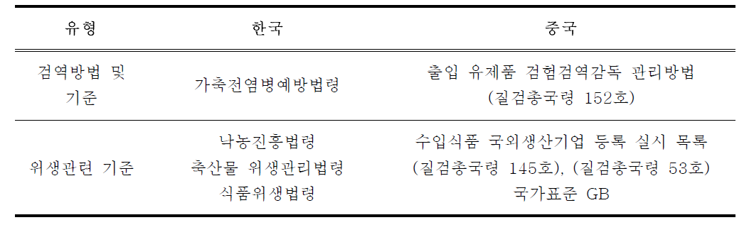 한국과 중국의 검역관련 규정