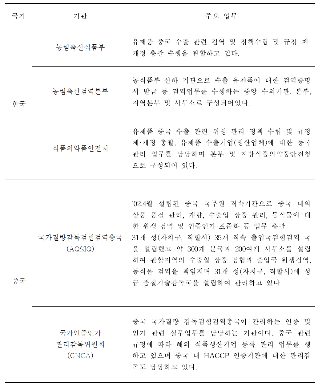 검험검역 절차 및 제도