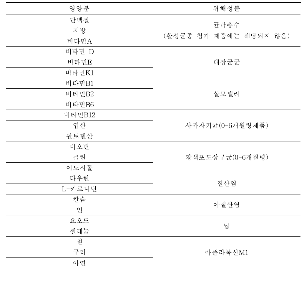 영유아 조제분유 검사항목