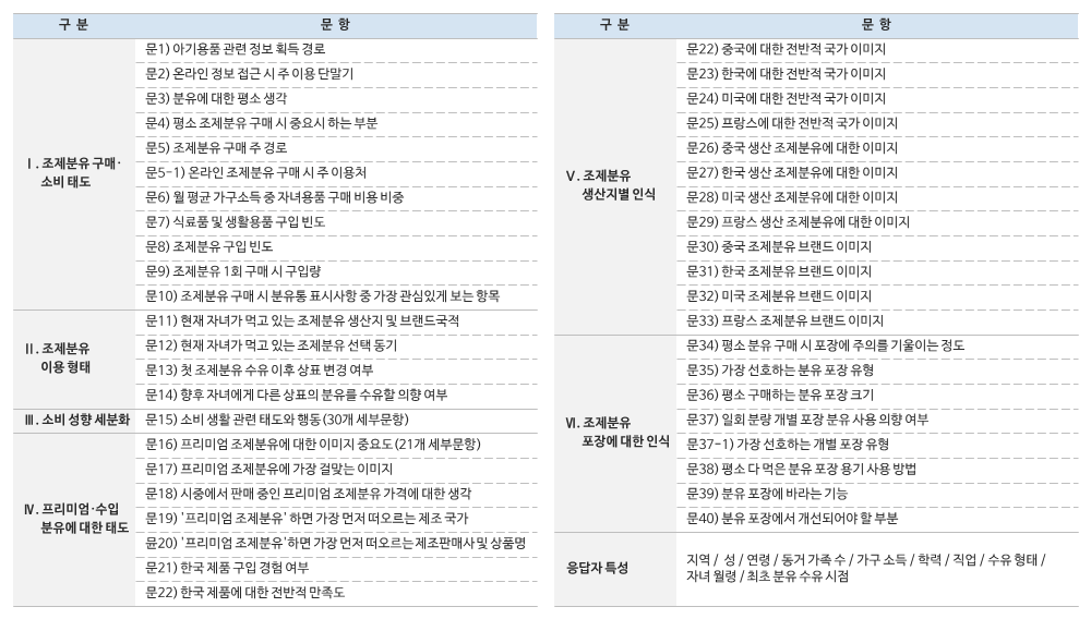 중국 수유부 대상 현지 설문조사 설문 문항.